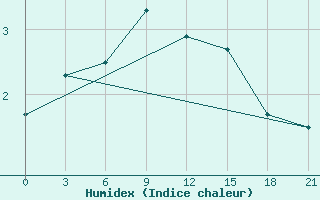 Courbe de l'humidex pour Verhneimbatsk