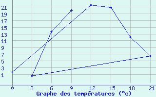 Courbe de tempratures pour Velizh