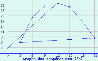 Courbe de tempratures pour Lodejnoe Pole