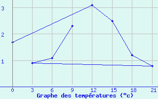 Courbe de tempratures pour Karpogory