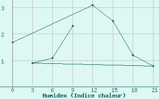 Courbe de l'humidex pour Karpogory