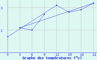 Courbe de tempratures pour Vaida Guba Bay