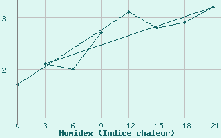 Courbe de l'humidex pour Vaida Guba Bay