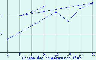 Courbe de tempratures pour Dno