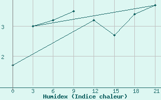 Courbe de l'humidex pour Dno