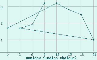 Courbe de l'humidex pour Astrahan