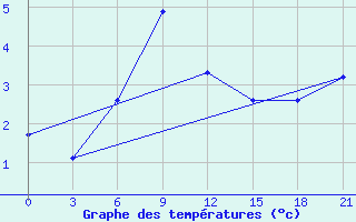 Courbe de tempratures pour Valaam Island