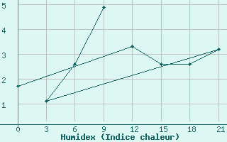 Courbe de l'humidex pour Valaam Island