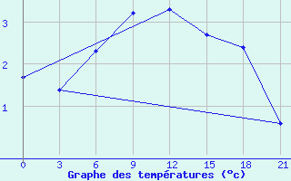 Courbe de tempratures pour Njandoma