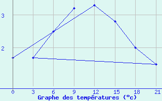 Courbe de tempratures pour Livny