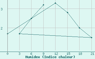 Courbe de l'humidex pour Livny