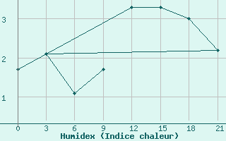 Courbe de l'humidex pour Mourgash