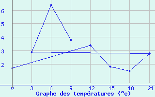 Courbe de tempratures pour Semjachik