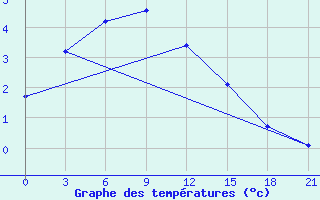 Courbe de tempratures pour Ohony