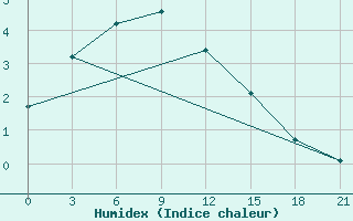 Courbe de l'humidex pour Ohony