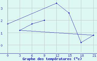 Courbe de tempratures pour Krahnjkar