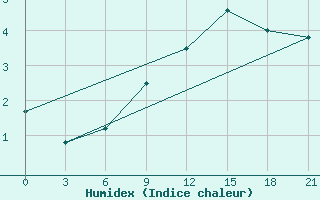 Courbe de l'humidex pour Dalatangi