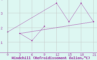 Courbe du refroidissement olien pour Vokhma