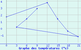 Courbe de tempratures pour Senkursk