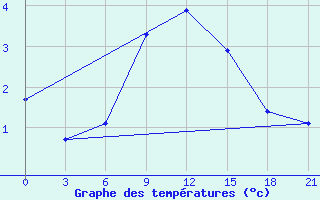 Courbe de tempratures pour Chernihiv