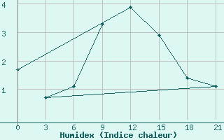 Courbe de l'humidex pour Chernihiv