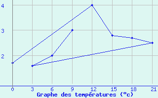 Courbe de tempratures pour Dno