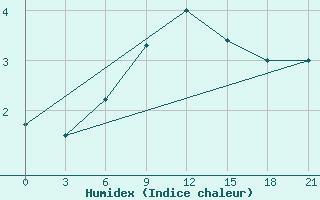 Courbe de l'humidex pour Valaam Island