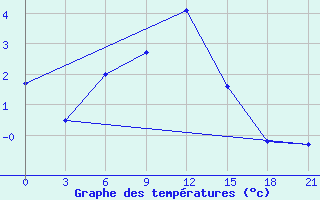 Courbe de tempratures pour Bajkit