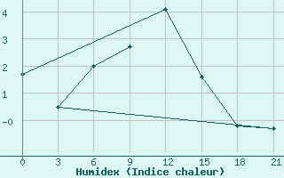 Courbe de l'humidex pour Bajkit