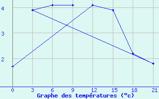 Courbe de tempratures pour Volodymyr-Volyns