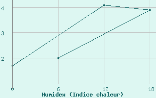 Courbe de l'humidex pour Apatitovaya