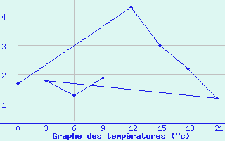 Courbe de tempratures pour Lodejnoe Pole