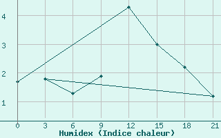 Courbe de l'humidex pour Lodejnoe Pole