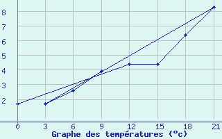 Courbe de tempratures pour Krasno-Borsk