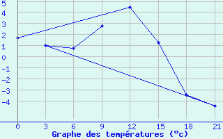 Courbe de tempratures pour Pjalica