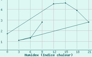 Courbe de l'humidex pour Vjatskie Poljany