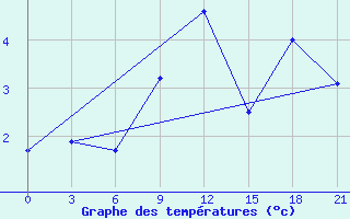 Courbe de tempratures pour Ai-Petri