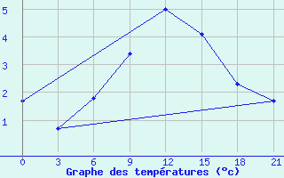 Courbe de tempratures pour Serafimovic