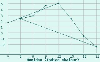 Courbe de l'humidex pour Tura