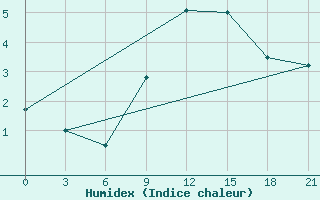 Courbe de l'humidex pour Mozyr