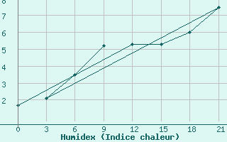 Courbe de l'humidex pour Krestcy