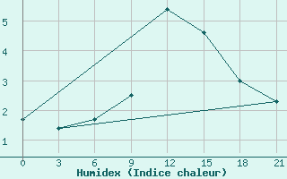 Courbe de l'humidex pour Vjaz'Ma