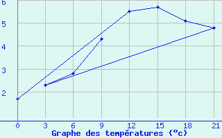 Courbe de tempratures pour Velikij Ustjug