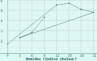 Courbe de l'humidex pour Velikij Ustjug