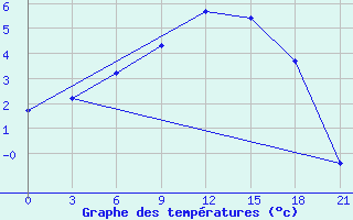 Courbe de tempratures pour Vetluga