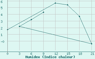 Courbe de l'humidex pour Vetluga