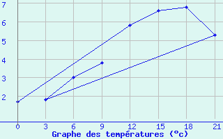 Courbe de tempratures pour Poltava