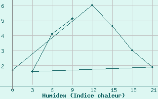 Courbe de l'humidex pour Vozega