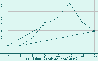 Courbe de l'humidex pour Kybartai