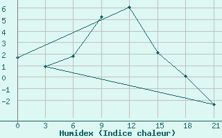 Courbe de l'humidex pour Sevan Ozero